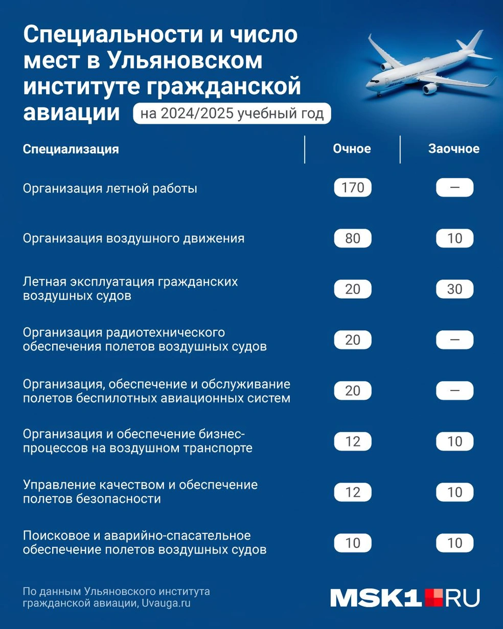 Где учиться на пилота гражданской авиации в Москве: обзор вузов, как стать  летчиком, какие проходные баллы и стоимость обучения в летных училищах,  требования к студентам и карьерные перспективы - 18 апреля 2024 - МСК1.ру