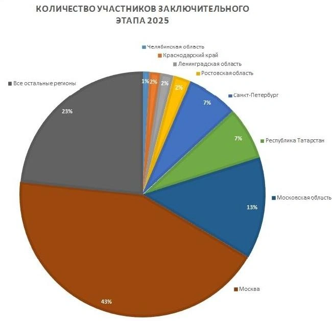 Дети из какого города чаще всего попадают на ВсОШ? Конечно же, из Москвы | Источник: Антон Чубуков