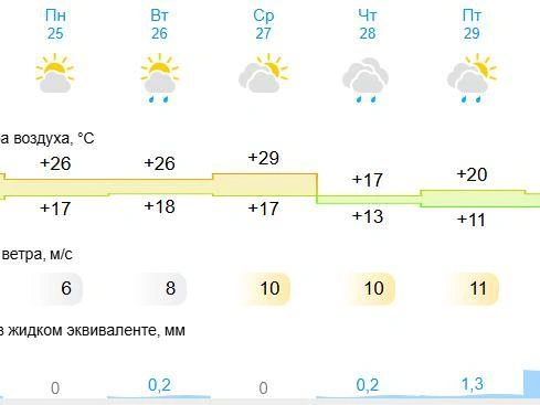 Источник: «Гисметео»