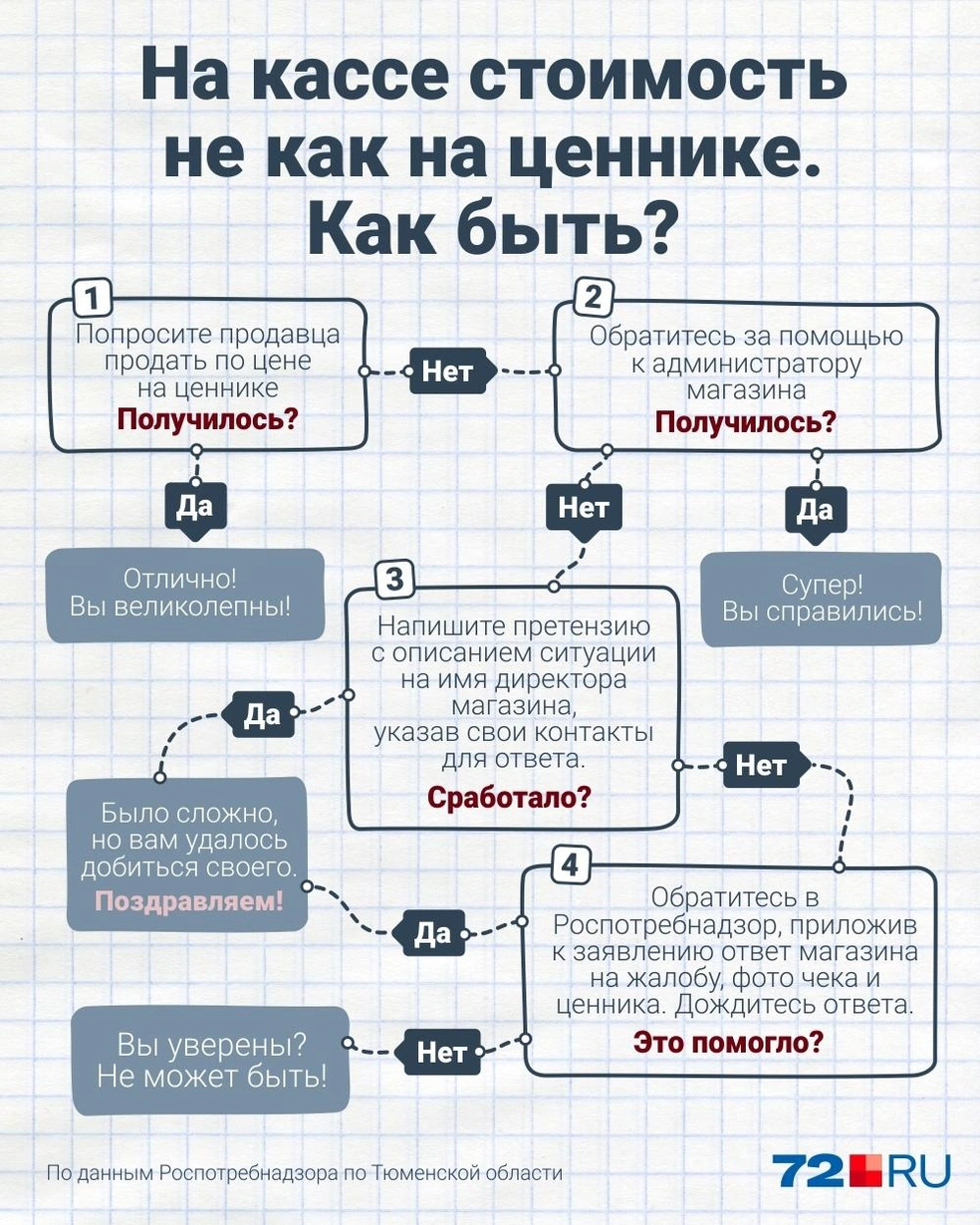 Что делать, если цена на кассе отличается от ценника: как быть в этой  ситуации тюменцам в супермаркетах — январь 2023 года - 22 января 2023 -  72.ру