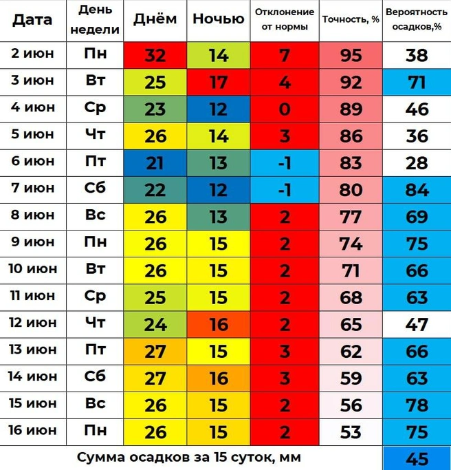 Источник: Погода 45&nbsp;— погода в Кургане / t.me