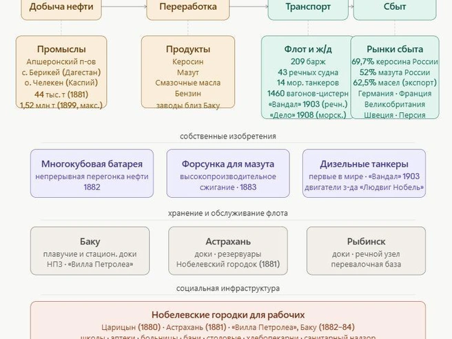 Около 12% средств Нобелевского фонда происходит от прибыли «Товарищества нефтяного производства братьев Нобель». | Источник: Большая Российская Энциклопедия 2004-2017