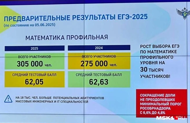 Результаты ЕГЭ по математике | Источник: Андрей Кузнецов / MSK1.RU