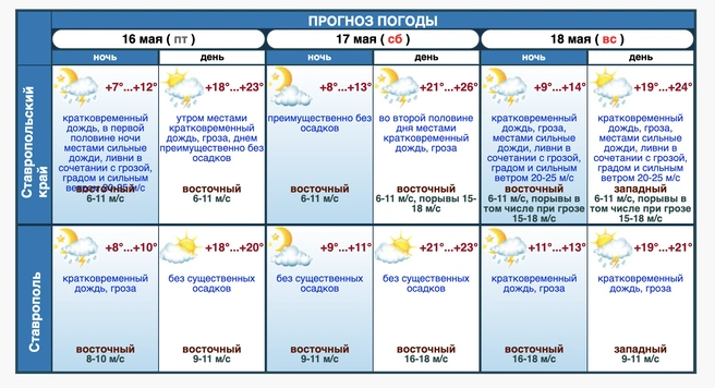 Сводка погоды на 3 дня | Источник: Ставропольский гидрометцентр