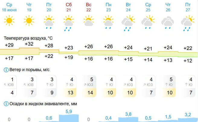 Температуры понизится 21 июня | Источник: Gismeteo