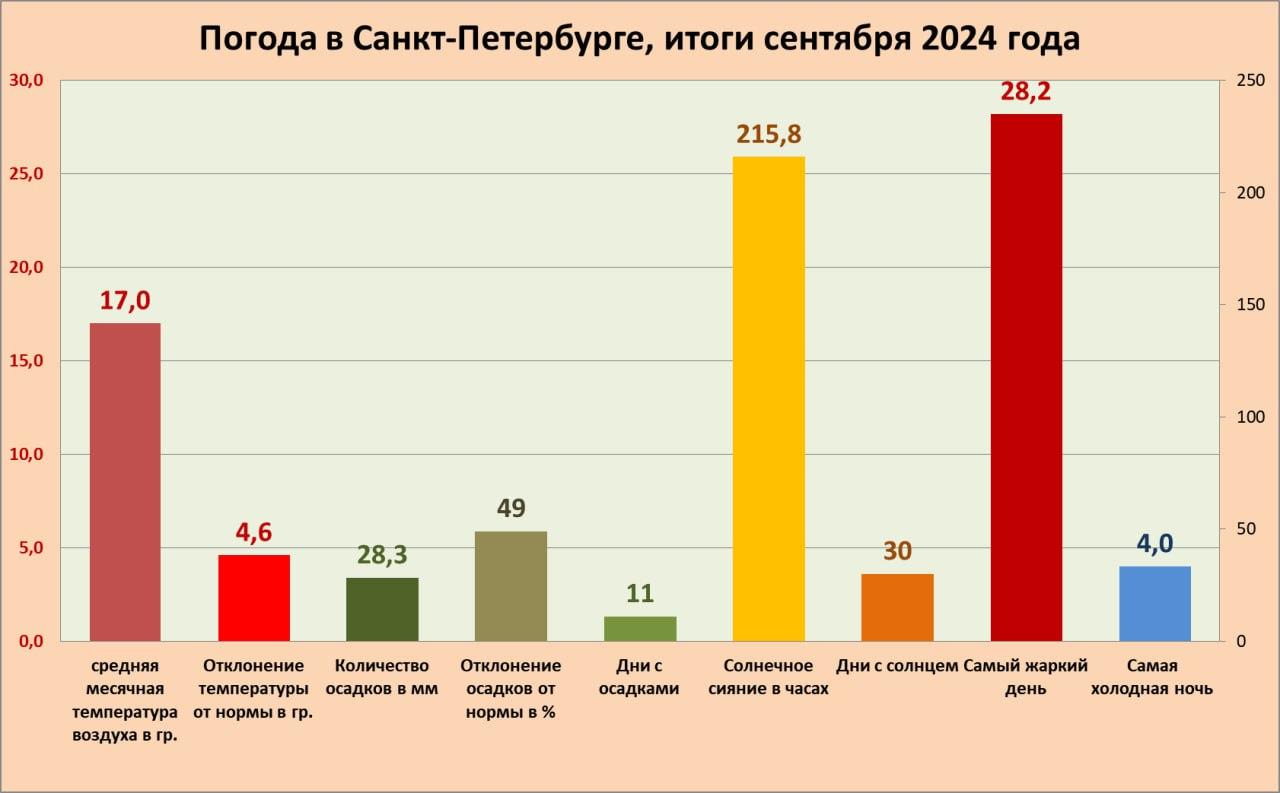 Самый экстремальный сентябрь. В Петербурге подвели погодные итоги начала осени