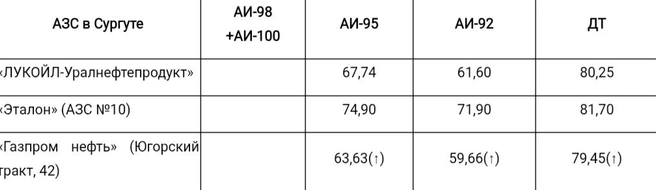 Цены на топливо в Сургуте | Источник: Angi.ru
