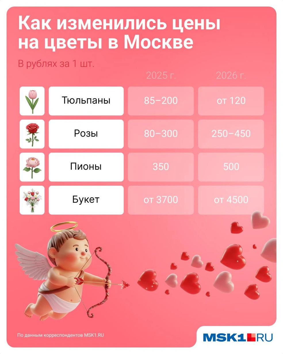 Многие цветы подорожали, а на розы в этом году дисконт | Источник: Евгения Бикунова / Городские медиа