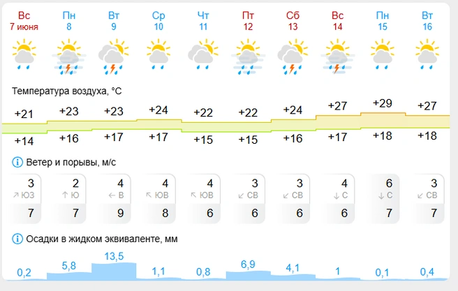 В Тюмени будет дождливая неделя  | Источник: Gismeteo.ru