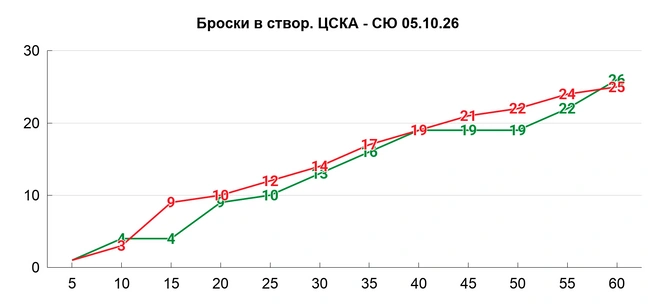 В конце сумели активизироваться, но ЦСКА строго отбился | Источник: Азамат Шавлуков
