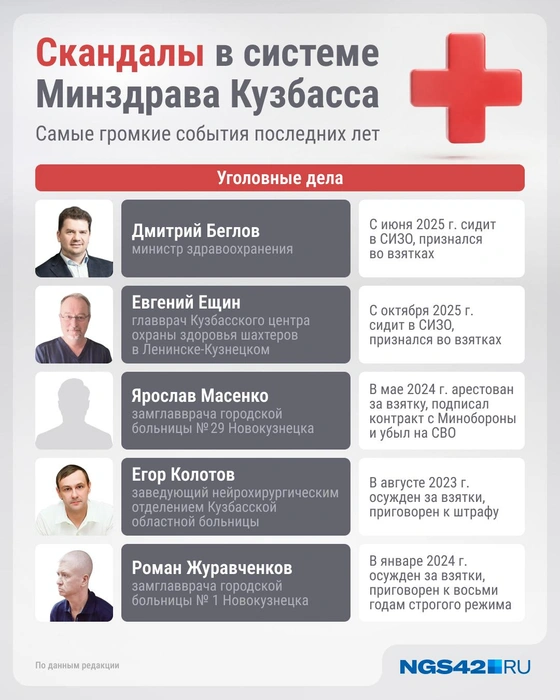 За взятки в крупном размере медикам может грозить до 15 лет лишения свободы | Источник: Юрий Скулыбердин / NGS42.RU
