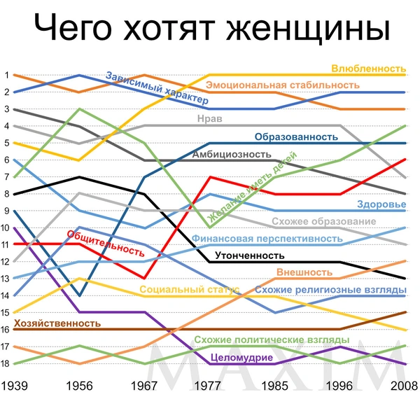 Как менялись требования женщин к мужчинам и мужчин к женщинам на протяжении последних 70 лет