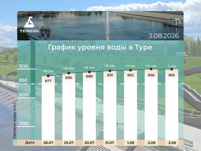 В воскресенье уровень воды был 896 сантиметров | Источник: Максим Афанасьев / Vk.com