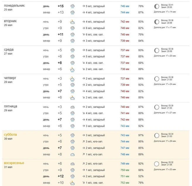 Какая погода будет на неделе с 25 по 31 мая  | Источник: Погода 76.RU