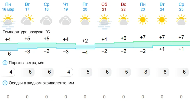 21 марта будет туманно | Источник: Gismeteo