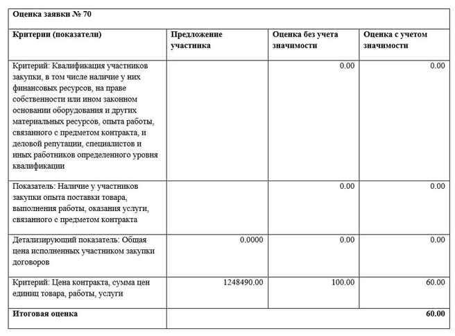 Номер заявки «КРЕАРЕ» в протоколе&nbsp;— 70 | Источник: zakupki.gov.ru