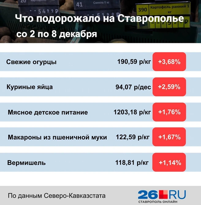 Статистика цен на продукты | Источник: Дарья Гранкина / 26.RU