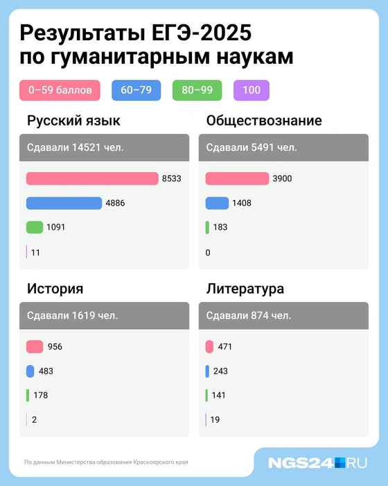 Самый популярный предмет&nbsp;по выбору&nbsp;— «Обществознание» | Источник: Министерство образования Красноярского края
