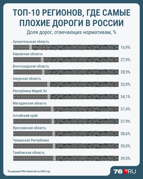 Топ-10 регионов с самыми плохими дорогами по итогам 2024 года | Источник: Мария Романова / Городские медиа