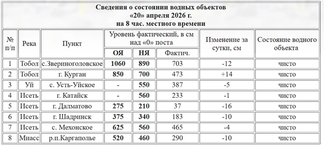 Данные по уровню воды в реках Зауралья на 20 апреля 2026 года | Источник: kurganpogoda.ru