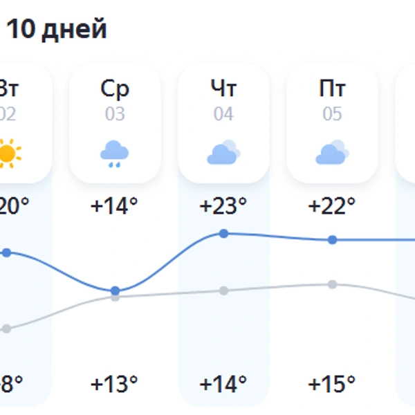 Источник: yandex.ru/pogoda