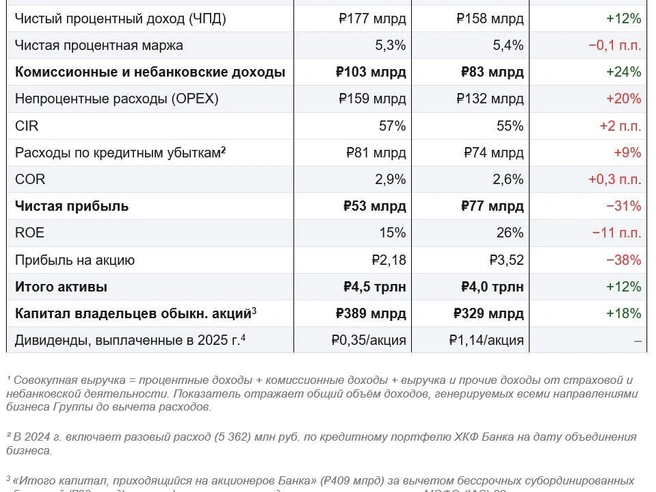 Источник: Совкомбанк