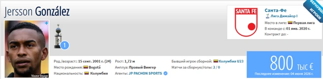 Стоимость Гонсалеса&nbsp;— 800 тысяч евро, но это не «пик» | Источник: «Трансфермаркт»