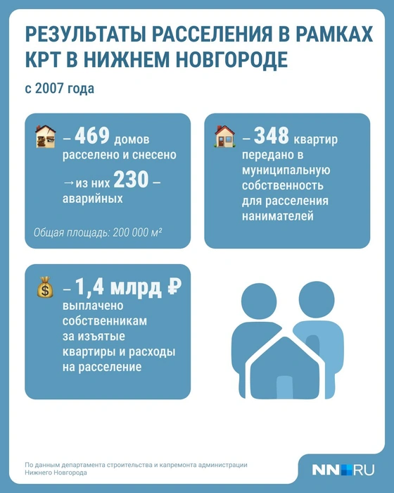 Расселение по КРТ | Источник: Серафима Пантыкина / Городские медиа