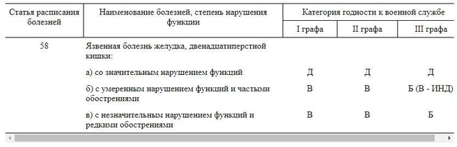 С язвой призывник может получить категорию не выше «В» | Источник: Consultant.ru