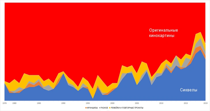 Соотношение оригинальных фильмов и сиквелов последних 40 лет в одной картинке