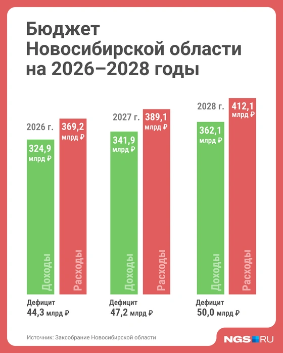 Дефицит бюджета будет только расти  | Источник: Юрий Орлов / Городские медиа