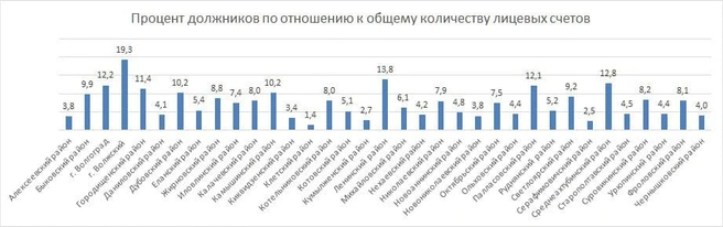 Диаграмма количества должников | Источник: «Волгоградэнергосбыт»