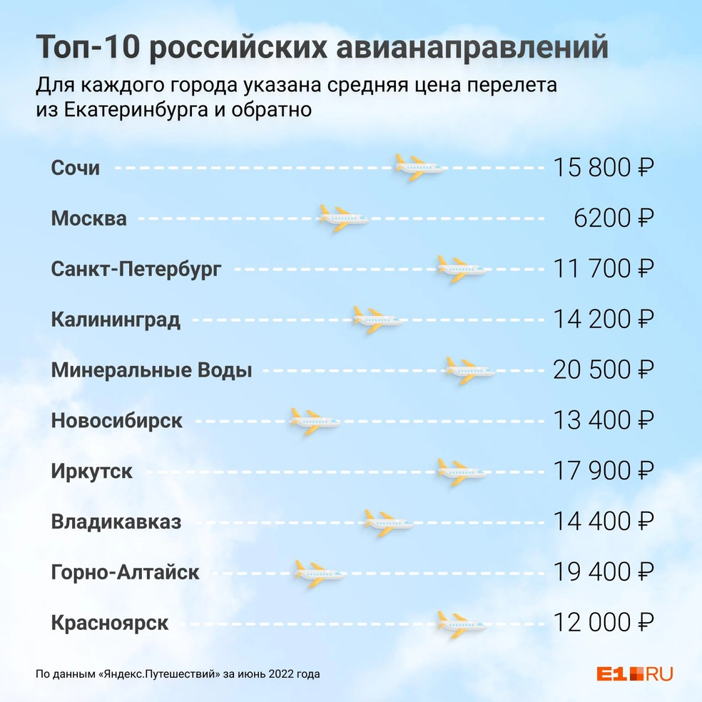 Сколько стоит полететь отдыхать из Екатеринбурга в июне 2022 года:  направления, цены на путешествие - 27 июня 2022 - Е1.ру