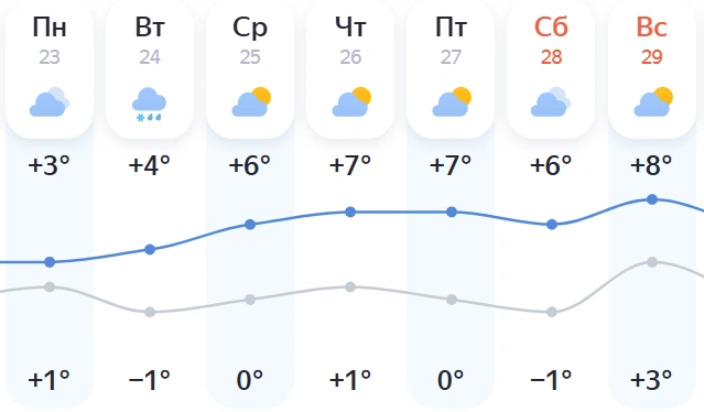 Ночная температура на следующей недели составит от -1 до +3 градусов | Источник: yandex.ru/pogoda