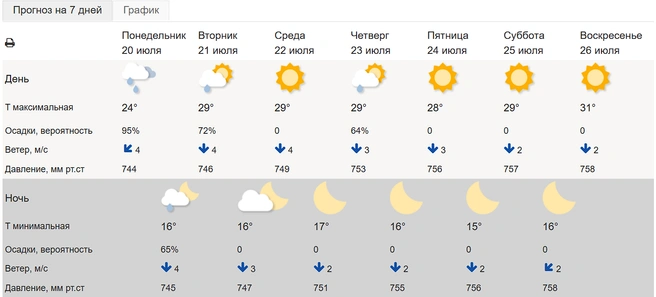 Со вторника дневная температура не опустится ниже +28 градусов | Источник: meteoinfo.ru