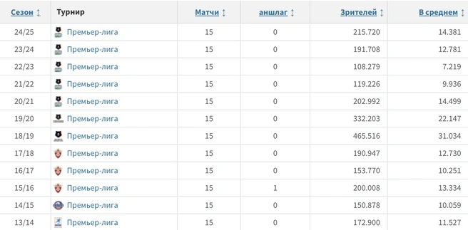 Средняя посещаемость «Ростова» | Источник: Transfermarkt 