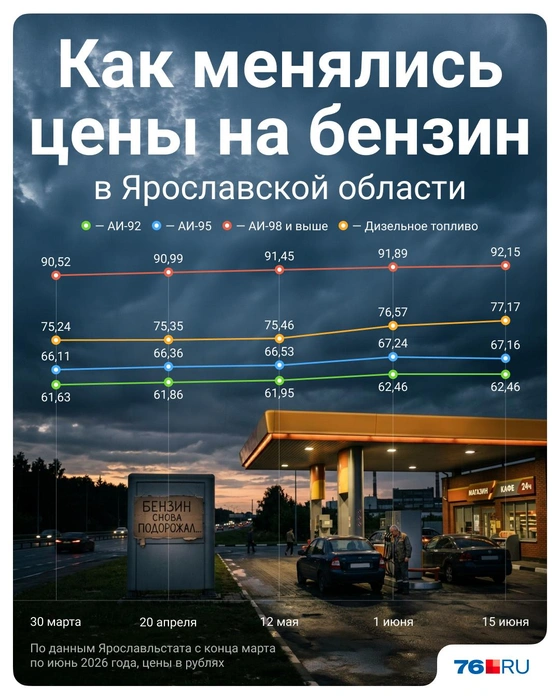 Как менялись цены на бензин в Ярославской области с апреля по май 2026 года  | Источник: Полина Авдошина / Городские медиа