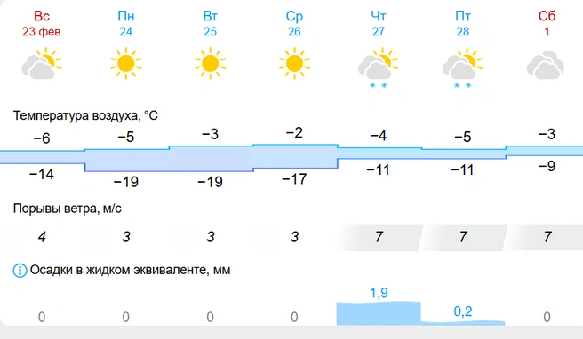 Ночью температура опустится до -19 градусов  | Источник: gismeteo.ru