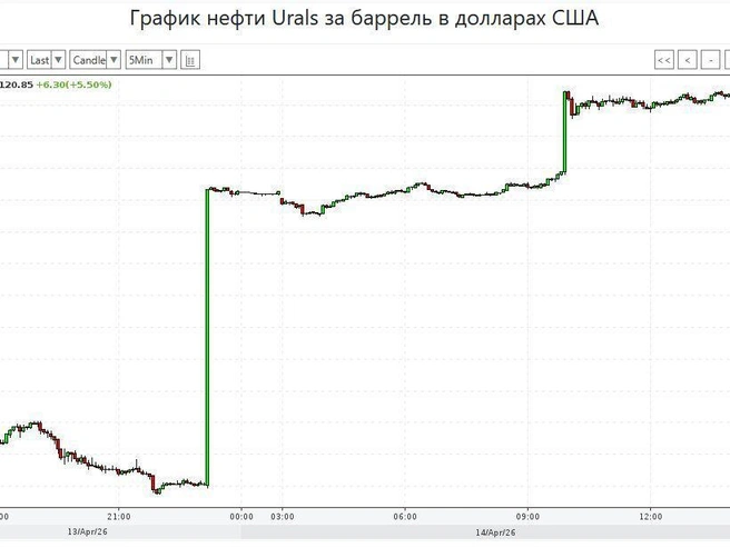 Динамика изменения цен на нефть Urals | Источник: https://www.profinance.ru/urals/