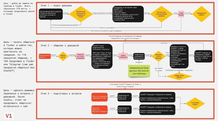 Мужчина поручил чат-боту знакомиться и флиртовать вместо себя — и в итоге женился. Это нормально вообще?