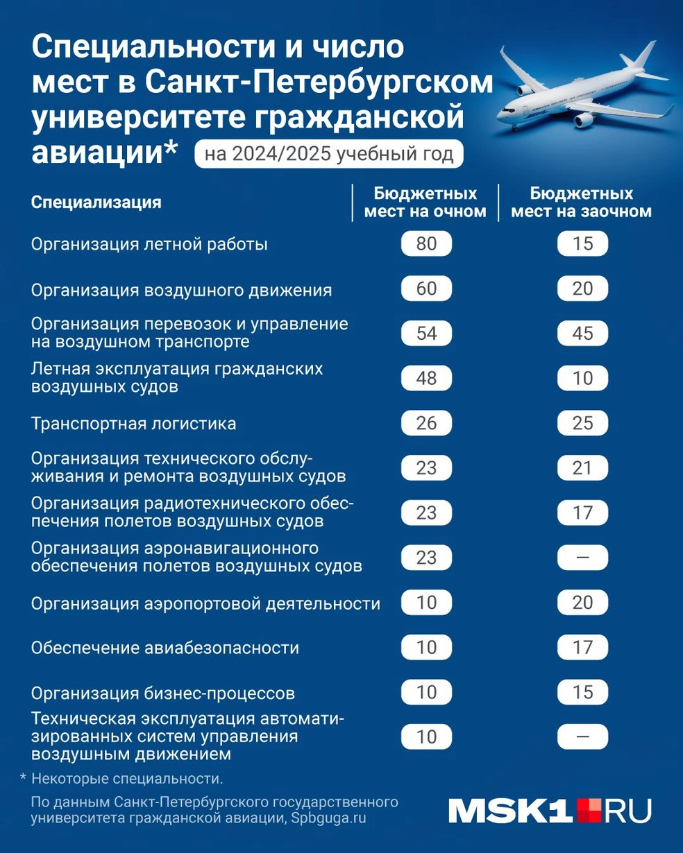 Где учиться на пилота гражданской авиации в Москве: обзор вузов, как стать  летчиком, какие проходные баллы и стоимость обучения в летных училищах,  требования к студентам и карьерные перспективы - 18 апреля 2024 - МСК1.ру