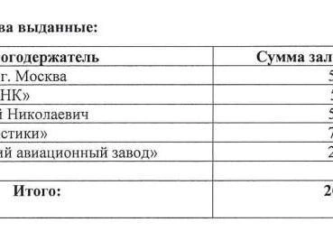 Самая интригующая строчка в клубке залогов «Желдоральянса» — АО «Улан-Удэнский авиационный завод». | Источник: СПАРК, бухгалтерская отчетность «Желдоральянса»