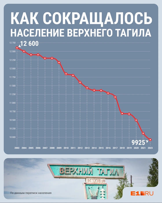 За 20 лет населений Верхнего Тагила сократилось | Источник: Филипп Сапегин / E1.RU