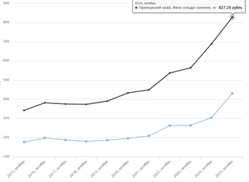 Источник: fedstat.ru