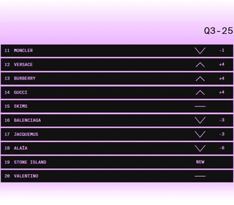 Платформа Lyst назвала «самые горячие» бренды сезона — Skims обогнал Balenciaga Платформа Lyst назвала «самые горячие» бренды сезона — Skims обогнал Balenciaga