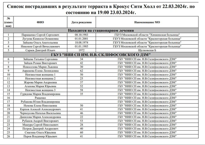 Источник: Министерство здравоохранения Московской области