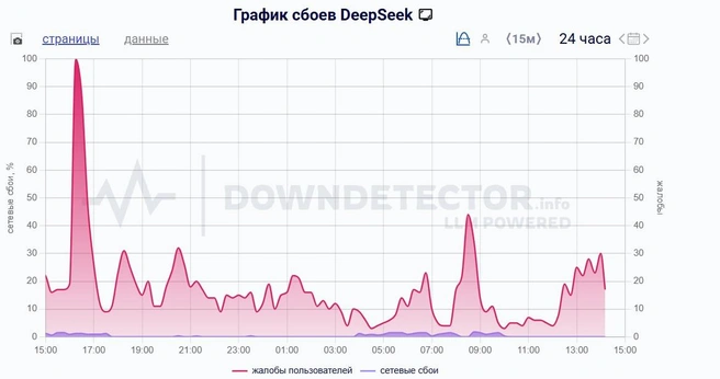 Больше всего жалоб&nbsp;— на DeepSeek | Источник: downdetector.su