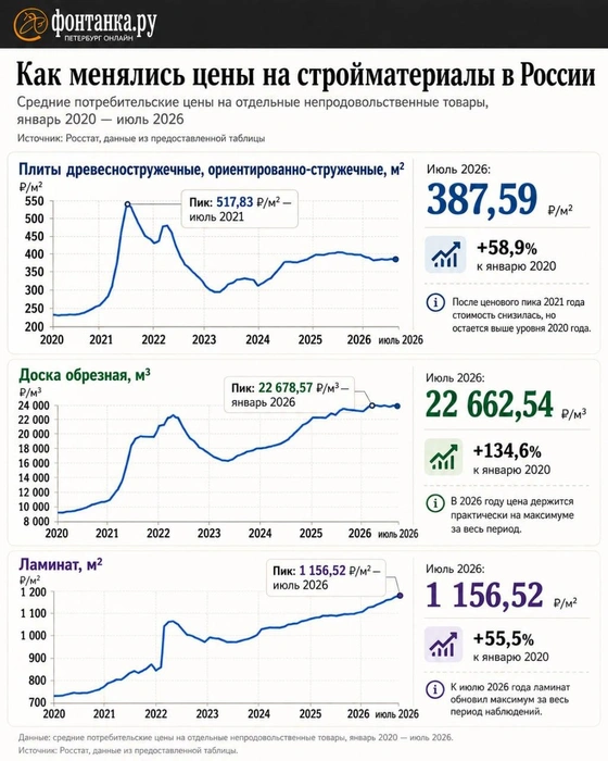 Как менялись цены на пиломатериалы | Источник: Росстат, Фонтанка.ру
