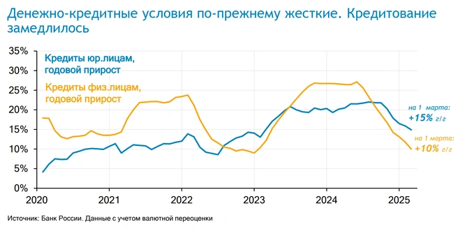 Брать меньше кредитов стали и предприятия (на графике они выделены синим) | Источник: из презентации Алексея Моночкова