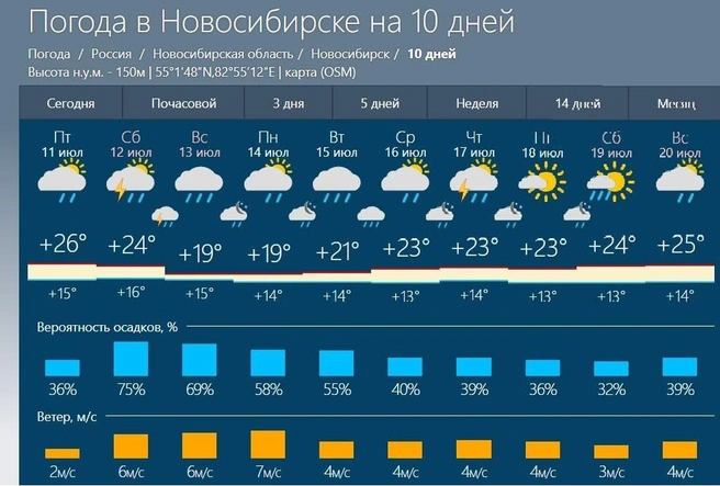 Самый теплый день будет в воскресенье | Источник: Rusmeteo.net